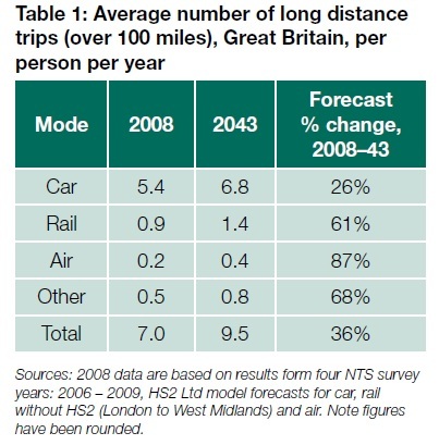 Average number of long distance trips per person per year
